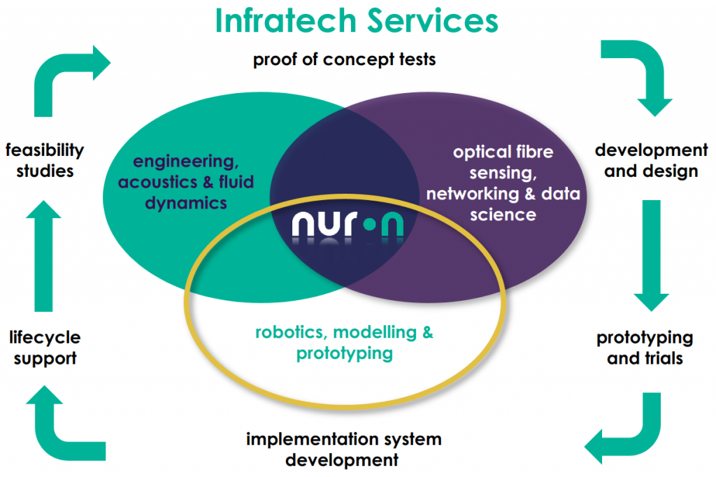 nuron infratech services flow diagram