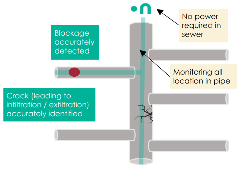 nuron continous sewer sensor diagram